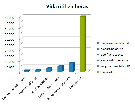 Vida Útil de los Led's